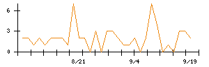 セキュアのシグナル検出数推移