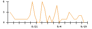 ｍｏｎｏＡＩ　ｔｅｃｈｎｏｌｏｇｙのシグナル検出数推移