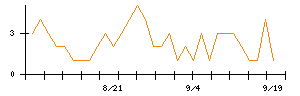 ＡＳＡＨＩ　ＥＩＴＯホールディングスのシグナル検出数推移