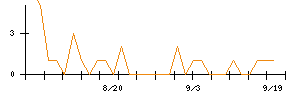 要興業のシグナル検出数推移