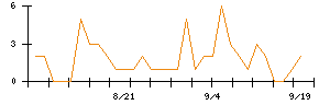 キュービーネットホールディングスのシグナル検出数推移