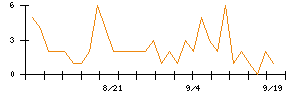 ＴＢグループのシグナル検出数推移