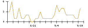九州フィナンシャルグループのシグナル検出数推移