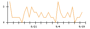 任天堂のシグナル検出数推移