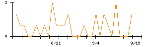 アシードホールディングスのシグナル検出数推移