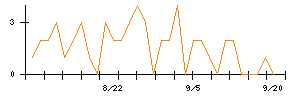 リョーサン菱洋ホールディングスのシグナル検出数推移