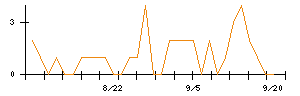 東建コーポレーションのシグナル検出数推移