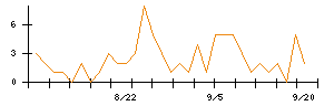 ＷＯＬＶＥＳ　ＨＡＮＤのシグナル検出数推移