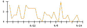 ＰｏｓｔＰｒｉｍｅのシグナル検出数推移