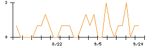 ファンコミュニケーションズのシグナル検出数推移