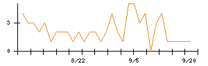 ビューティカダンホールディングスのシグナル検出数推移