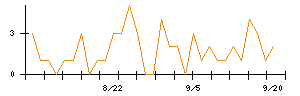 Ｈａｍｅｅのシグナル検出数推移