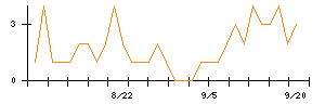 Ｊ−ＭＡＸのシグナル検出数推移