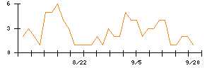 Ａｂａｌａｎｃｅのシグナル検出数推移