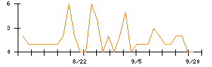 ｍｏｎｏＡＩ　ｔｅｃｈｎｏｌｏｇｙのシグナル検出数推移