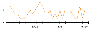 ＡＳＡＨＩ　ＥＩＴＯホールディングスのシグナル検出数推移