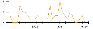 キュービーネットホールディングスのシグナル検出数推移