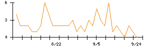 ＴＢグループのシグナル検出数推移