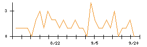 任天堂のシグナル検出数推移