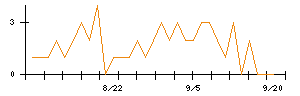 ＦＪネクストホールディングスのシグナル検出数推移