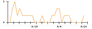 誠建設工業のシグナル検出数推移