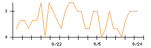 イチネンホールディングスのシグナル検出数推移