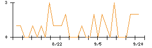 アシードホールディングスのシグナル検出数推移
