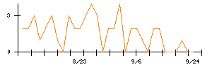 リョーサン菱洋ホールディングスのシグナル検出数推移