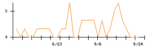 東建コーポレーションのシグナル検出数推移
