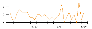 アストロスケールホールディングスのシグナル検出数推移