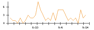 ＷＯＬＶＥＳ　ＨＡＮＤのシグナル検出数推移