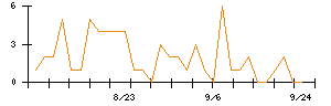 ＰｏｓｔＰｒｉｍｅのシグナル検出数推移