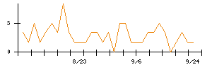 ツカダ・グローバルホールディングのシグナル検出数推移