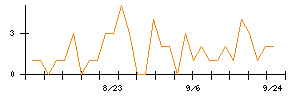 Ｈａｍｅｅのシグナル検出数推移