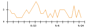 ＡＳＡＨＩ　ＥＩＴＯホールディングスのシグナル検出数推移