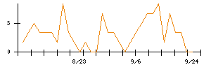 前澤工業のシグナル検出数推移