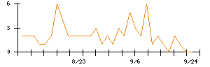 ＴＢグループのシグナル検出数推移