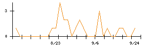 トーシンホールディングスのシグナル検出数推移