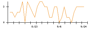 イチネンホールディングスのシグナル検出数推移