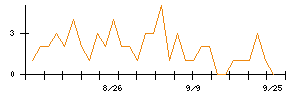 日本アクアのシグナル検出数推移