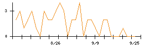 リョーサン菱洋ホールディングスのシグナル検出数推移