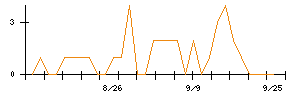 東建コーポレーションのシグナル検出数推移