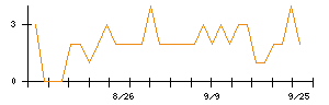 ＹＴＬのシグナル検出数推移