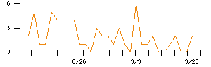 ＰｏｓｔＰｒｉｍｅのシグナル検出数推移