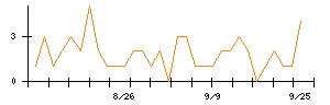 ツカダ・グローバルホールディングのシグナル検出数推移