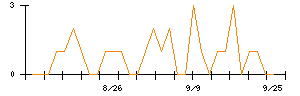 ファンコミュニケーションズのシグナル検出数推移