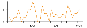 Ｈａｍｅｅのシグナル検出数推移