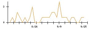 ＢＲＵＮＯのシグナル検出数推移