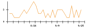 ＡＳＡＨＩ　ＥＩＴＯホールディングスのシグナル検出数推移
