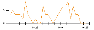前澤工業のシグナル検出数推移
